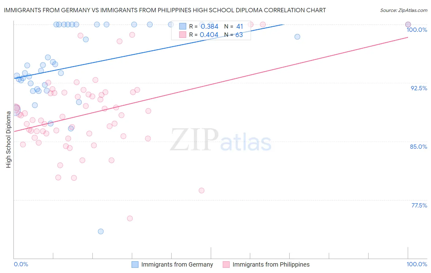 Immigrants from Germany vs Immigrants from Philippines High School Diploma