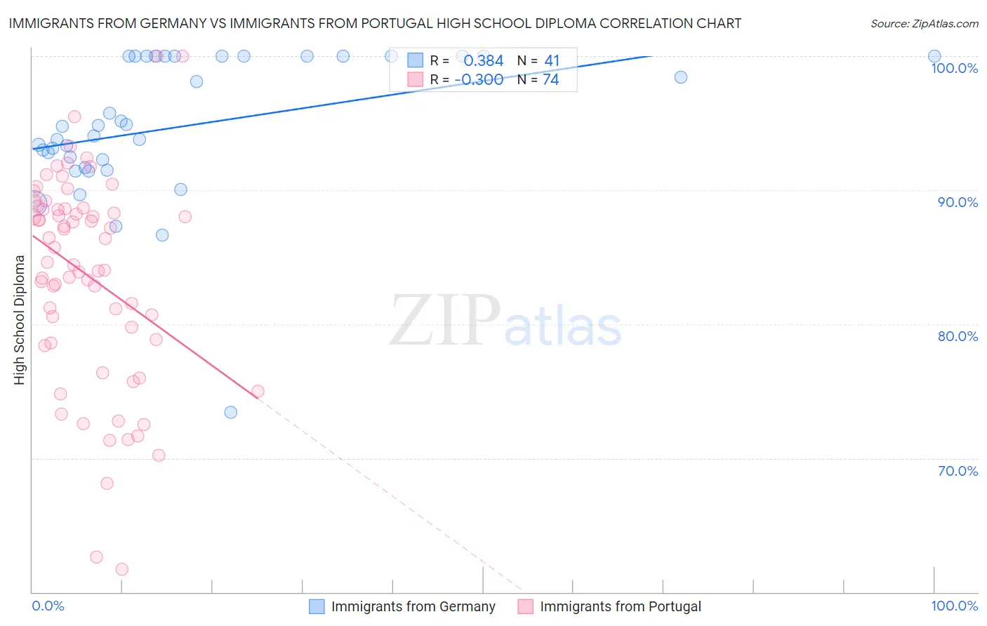 Immigrants from Germany vs Immigrants from Portugal High School Diploma