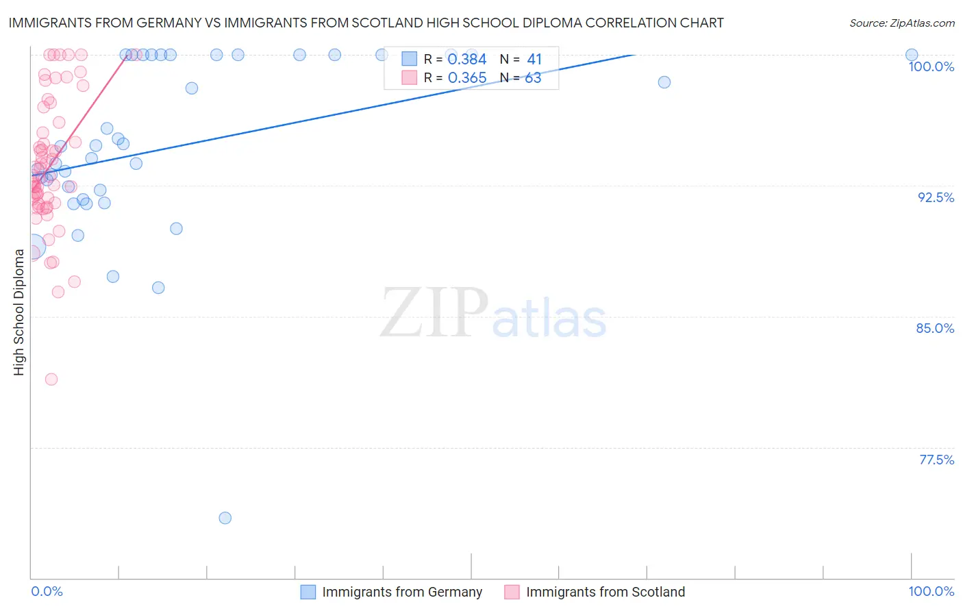 Immigrants from Germany vs Immigrants from Scotland High School Diploma