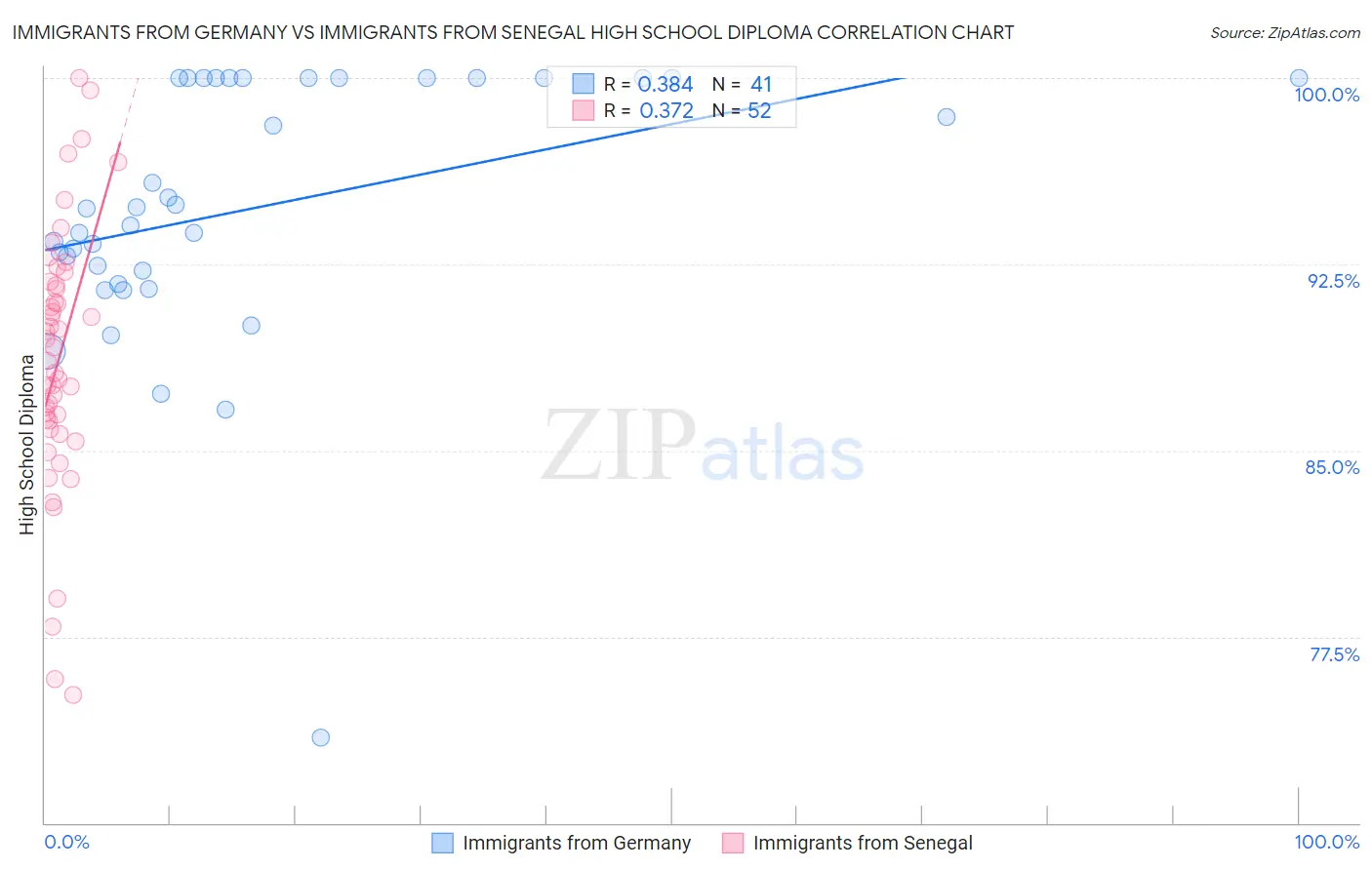 Immigrants from Germany vs Immigrants from Senegal High School Diploma