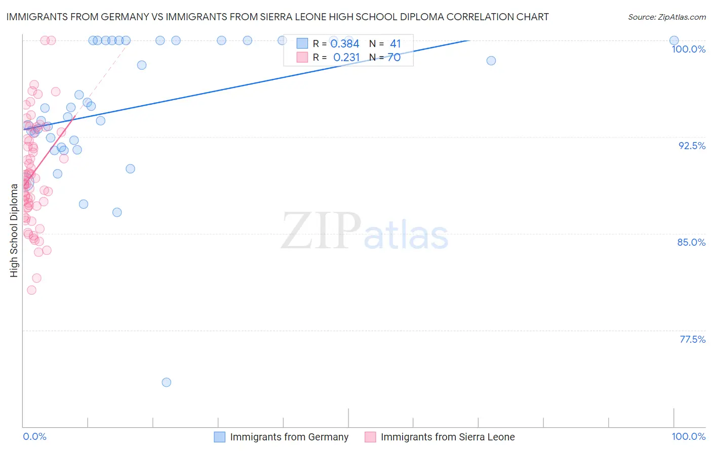 Immigrants from Germany vs Immigrants from Sierra Leone High School Diploma