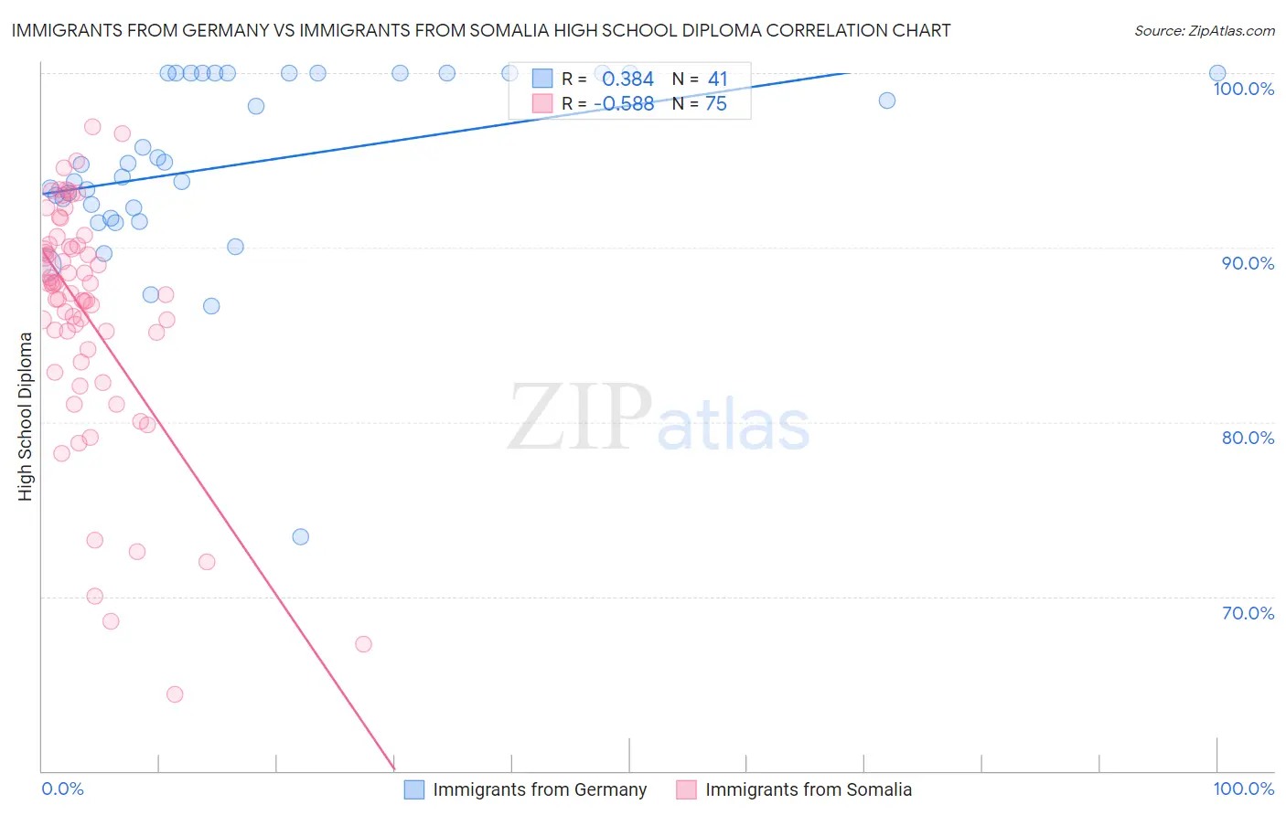 Immigrants from Germany vs Immigrants from Somalia High School Diploma
