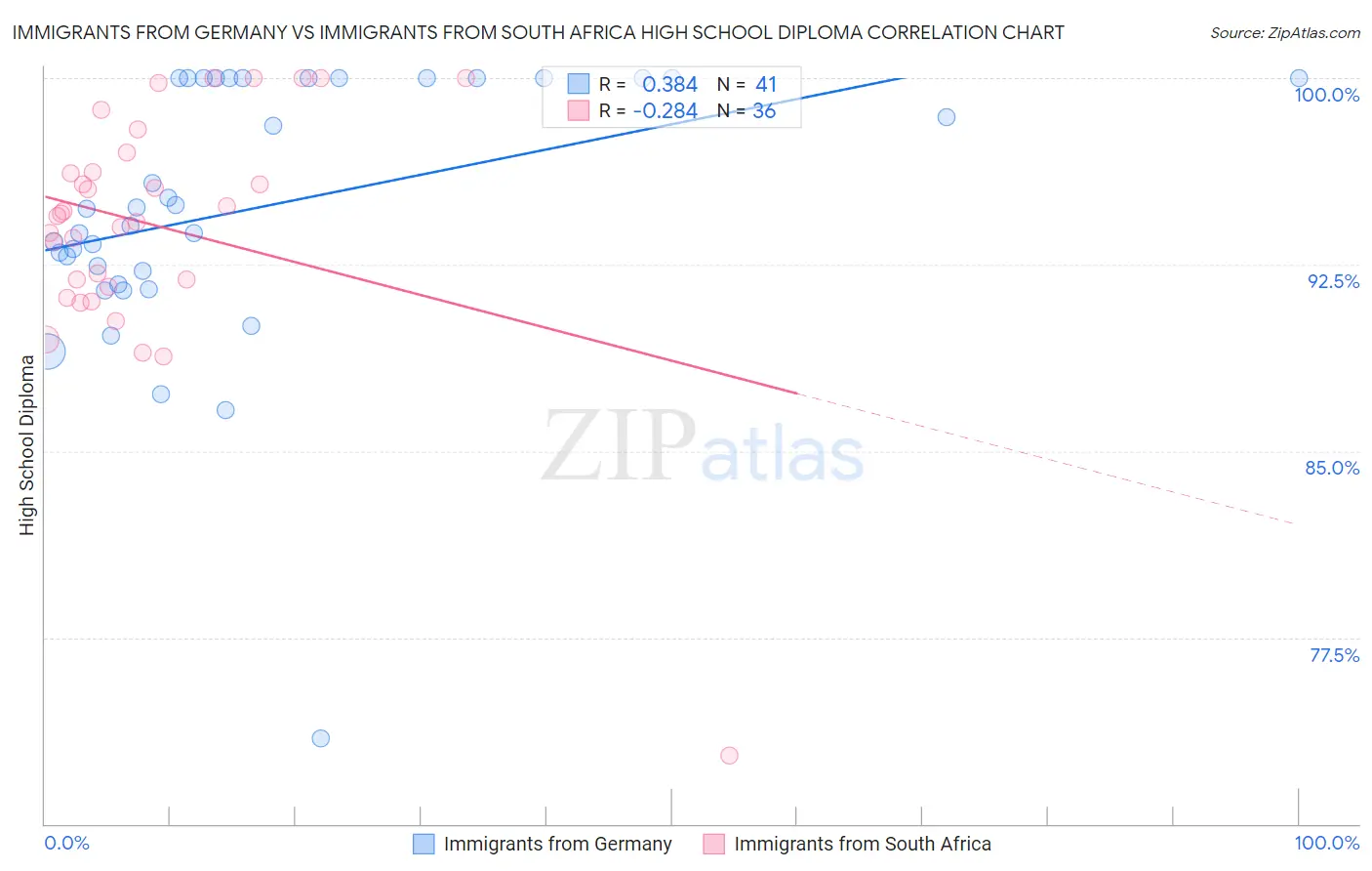 Immigrants from Germany vs Immigrants from South Africa High School Diploma