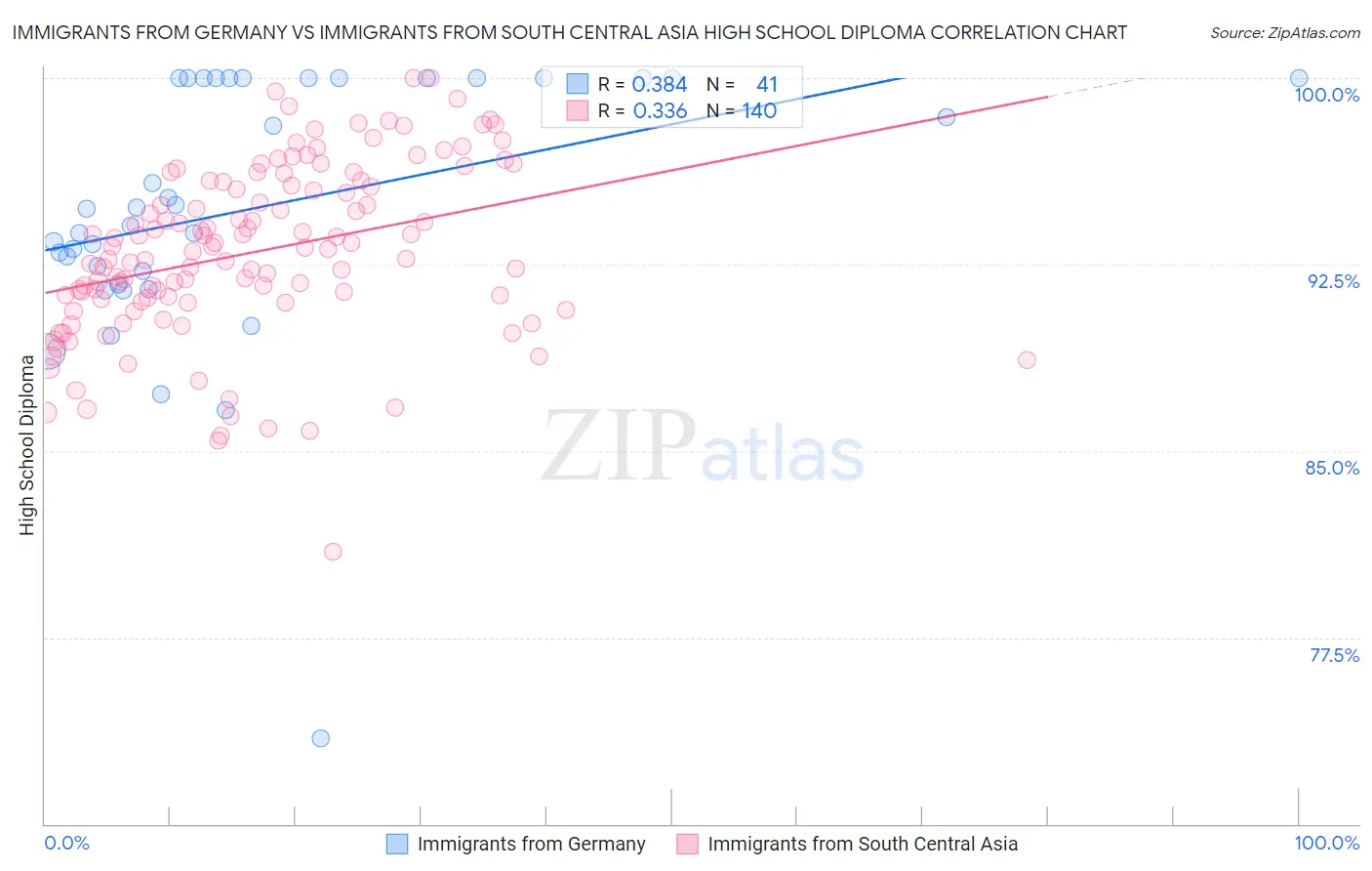 Immigrants from Germany vs Immigrants from South Central Asia High School Diploma
