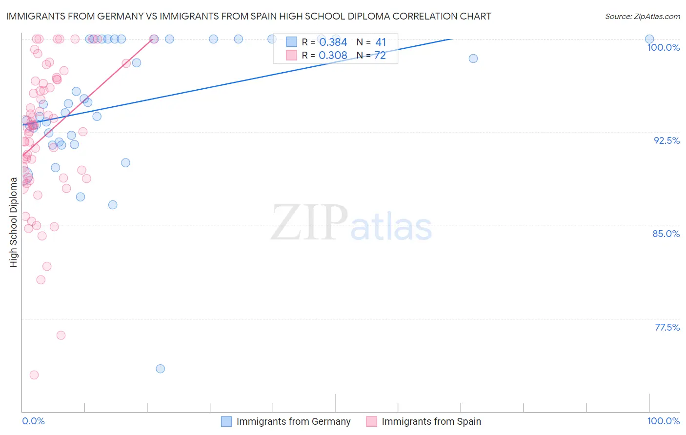 Immigrants from Germany vs Immigrants from Spain High School Diploma