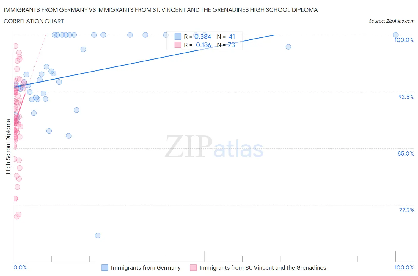 Immigrants from Germany vs Immigrants from St. Vincent and the Grenadines High School Diploma