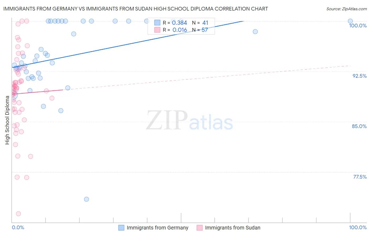Immigrants from Germany vs Immigrants from Sudan High School Diploma