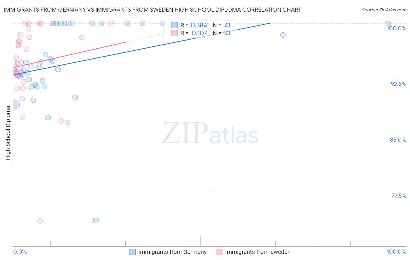 Immigrants from Germany vs Immigrants from Sweden High School Diploma