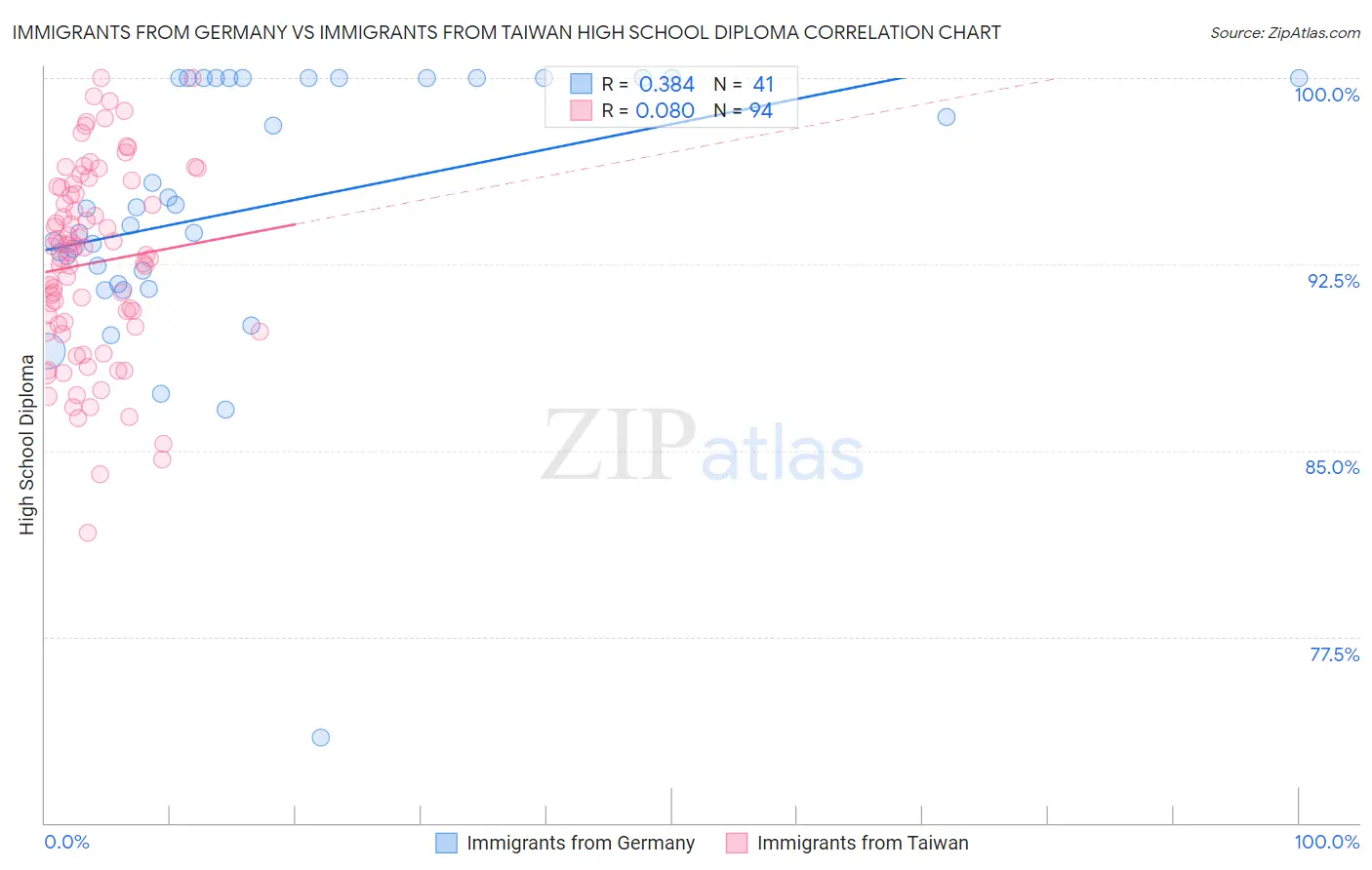 Immigrants from Germany vs Immigrants from Taiwan High School Diploma