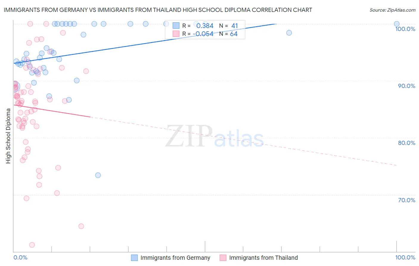 Immigrants from Germany vs Immigrants from Thailand High School Diploma