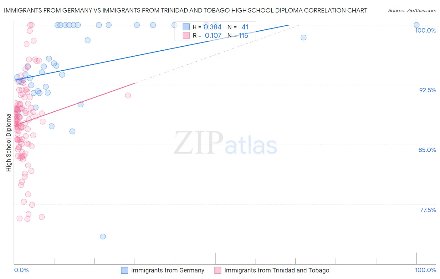 Immigrants from Germany vs Immigrants from Trinidad and Tobago High School Diploma