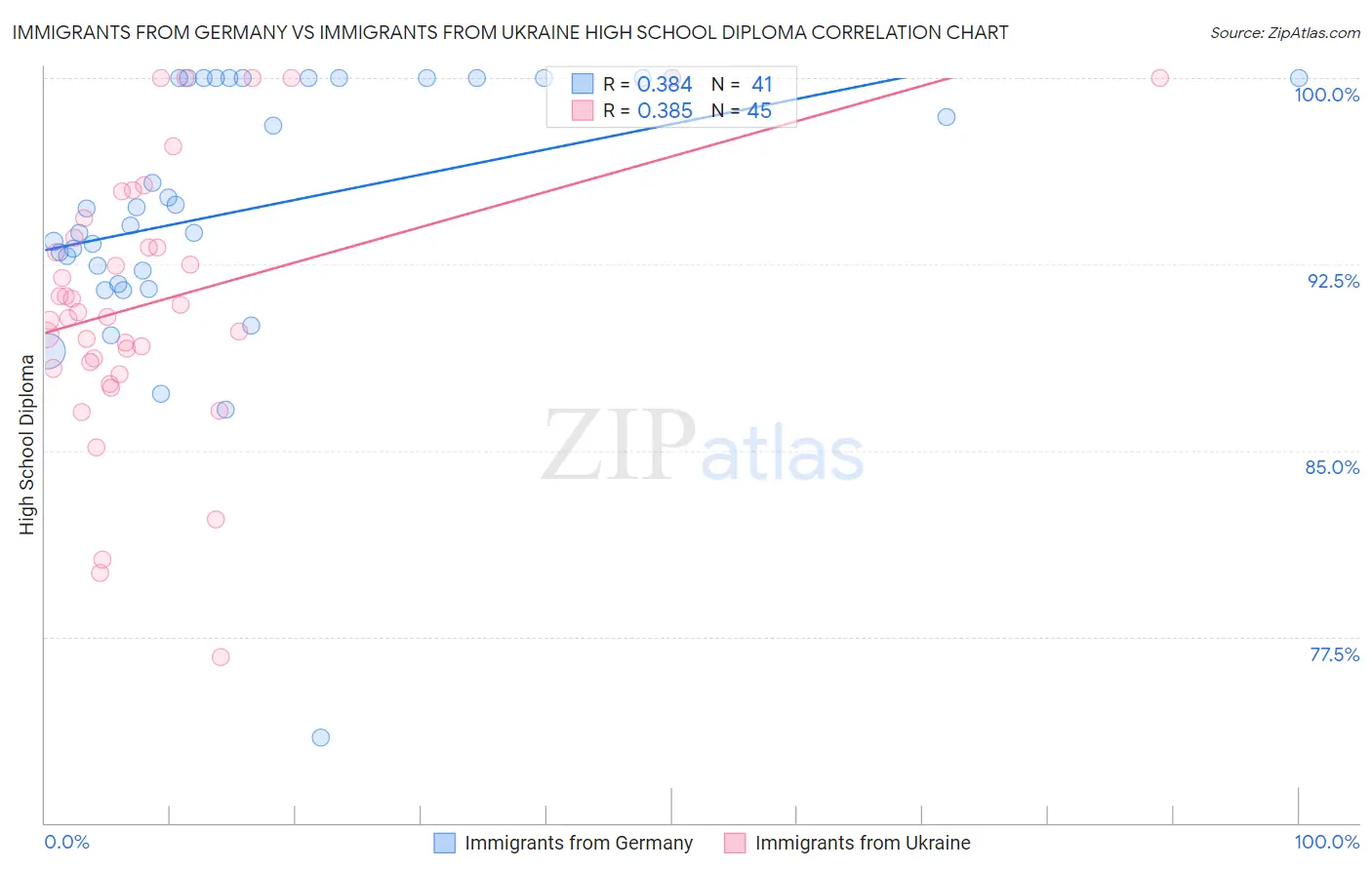 Immigrants from Germany vs Immigrants from Ukraine High School Diploma
