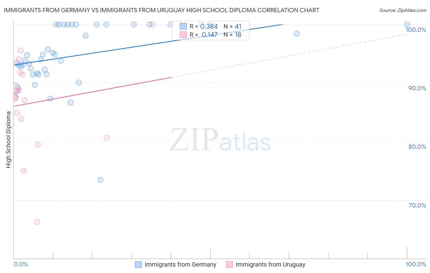 Immigrants from Germany vs Immigrants from Uruguay High School Diploma