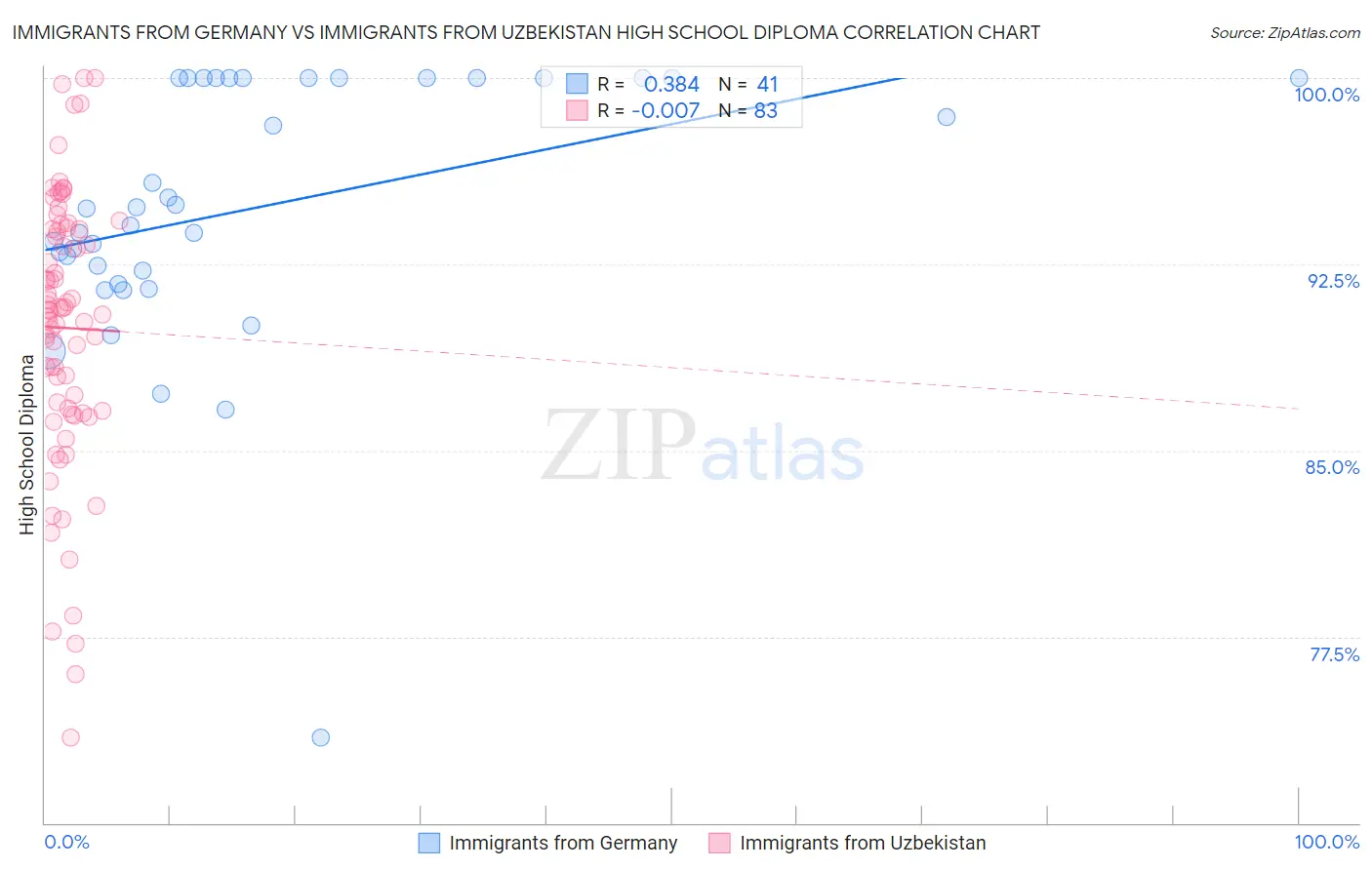Immigrants from Germany vs Immigrants from Uzbekistan High School Diploma