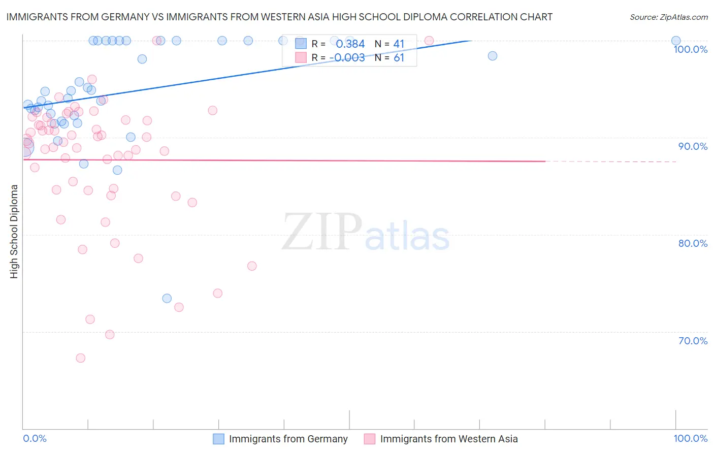 Immigrants from Germany vs Immigrants from Western Asia High School Diploma