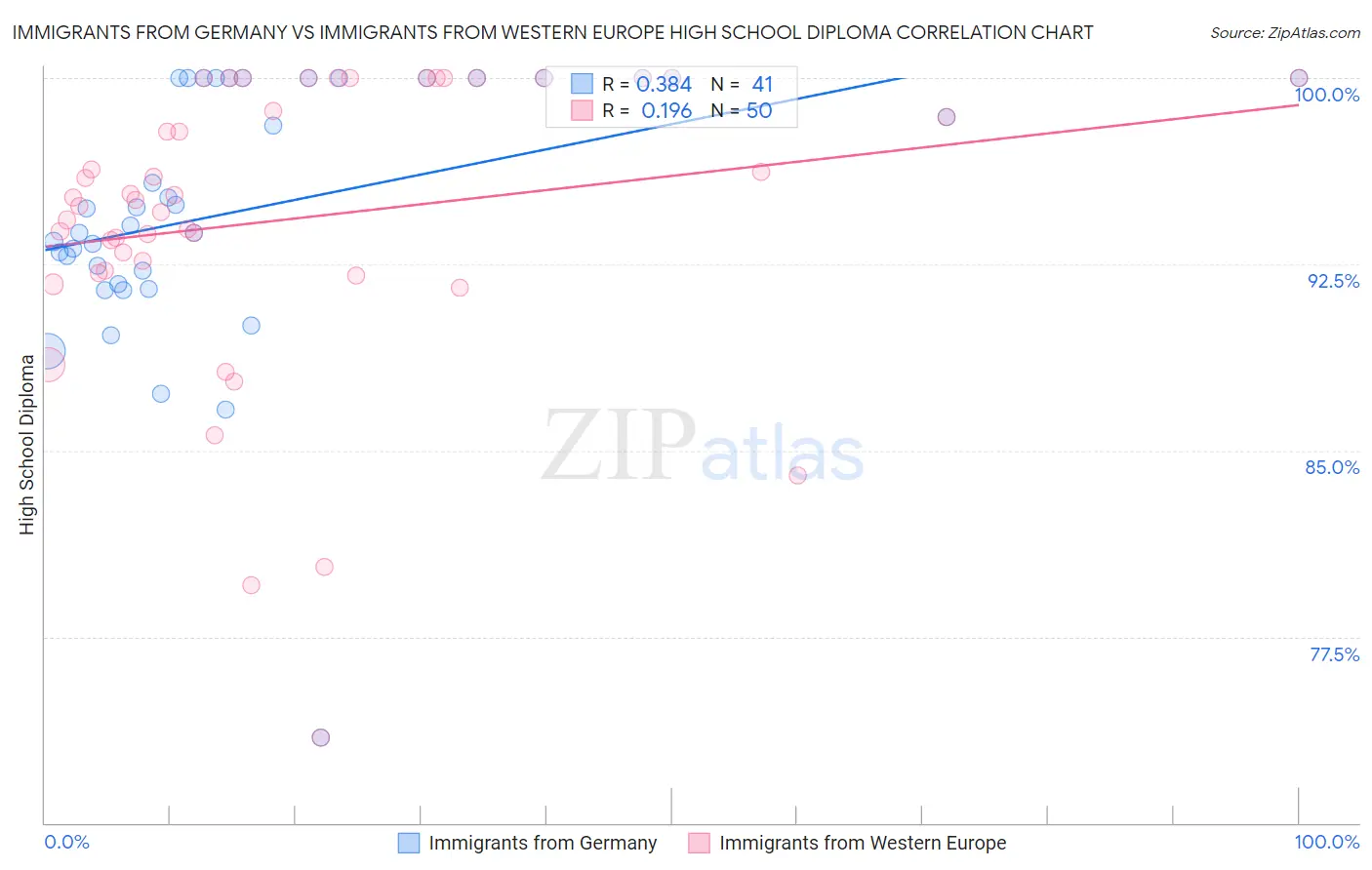 Immigrants from Germany vs Immigrants from Western Europe High School Diploma
