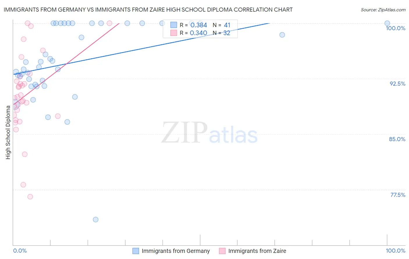 Immigrants from Germany vs Immigrants from Zaire High School Diploma