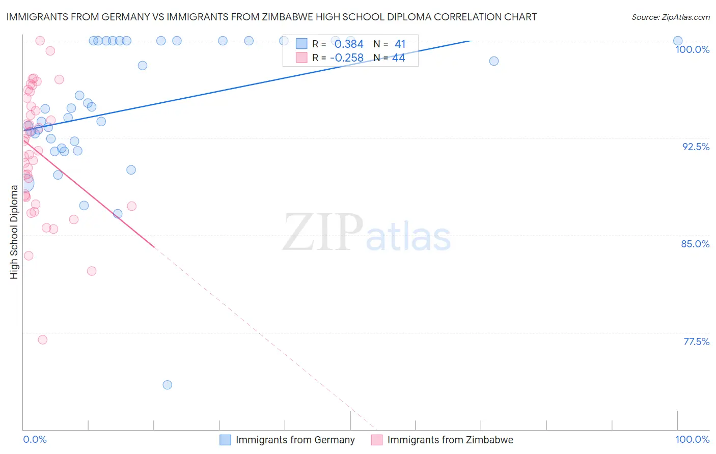 Immigrants from Germany vs Immigrants from Zimbabwe High School Diploma