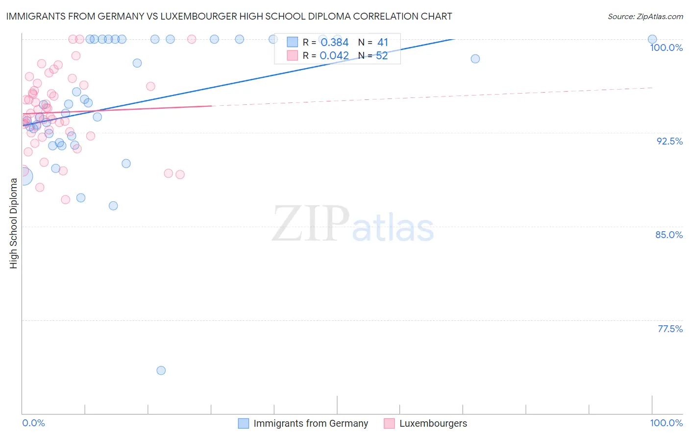 Immigrants from Germany vs Luxembourger High School Diploma