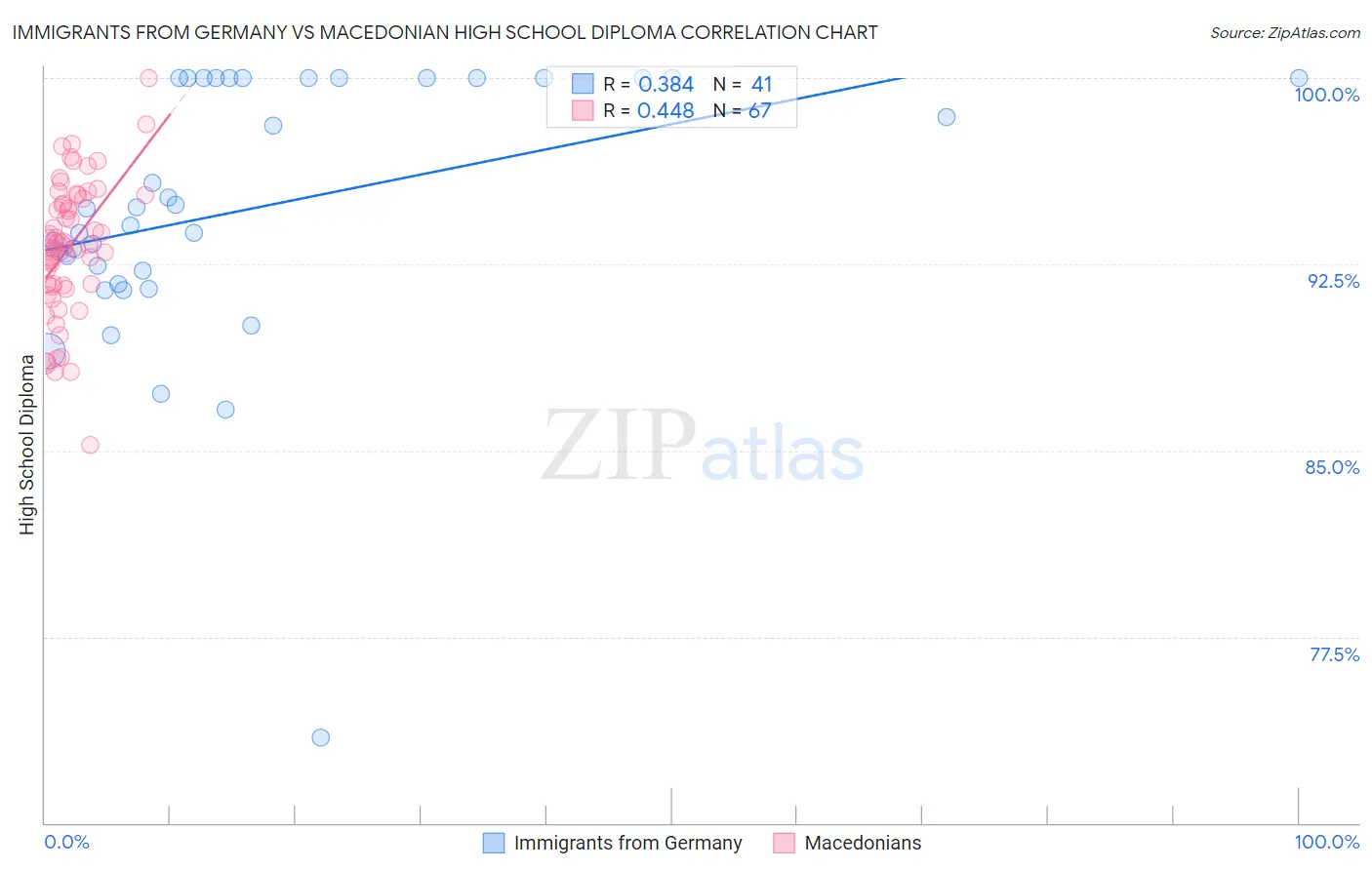 Immigrants from Germany vs Macedonian High School Diploma