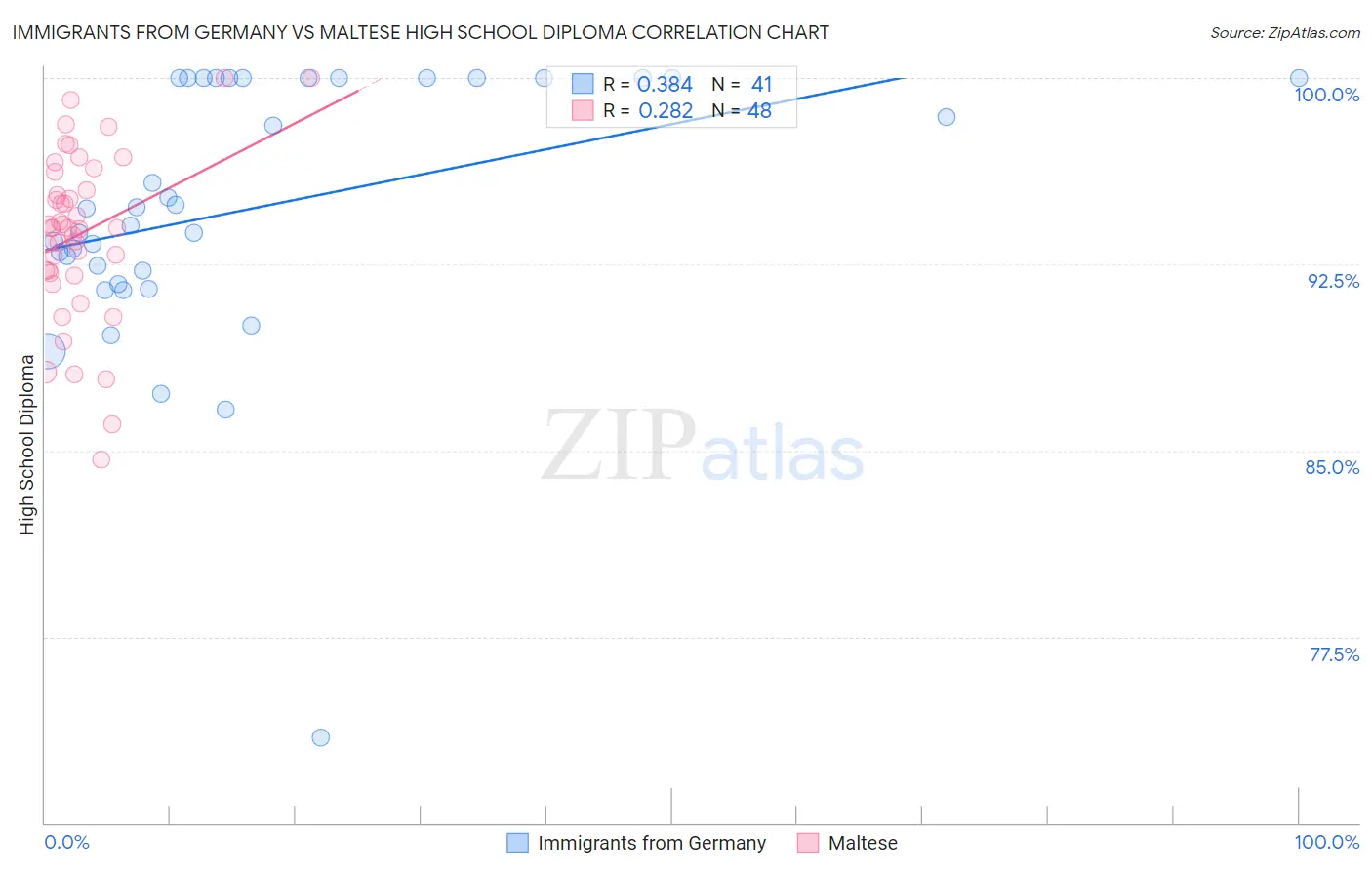 Immigrants from Germany vs Maltese High School Diploma