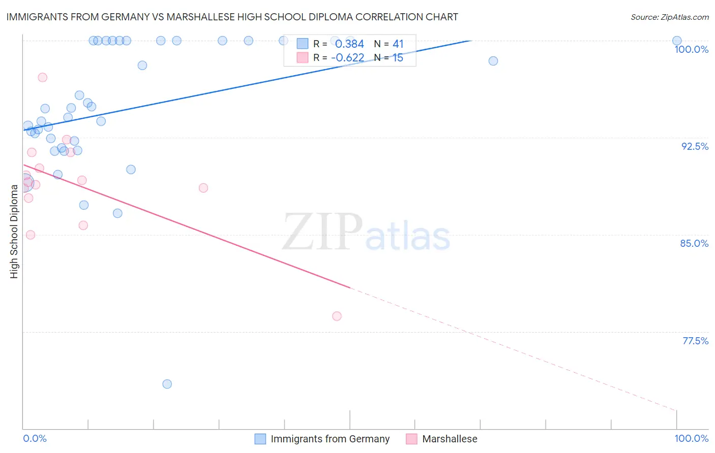 Immigrants from Germany vs Marshallese High School Diploma
