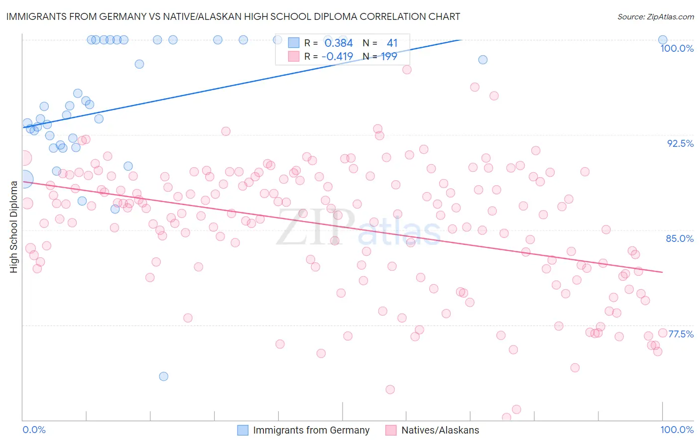 Immigrants from Germany vs Native/Alaskan High School Diploma