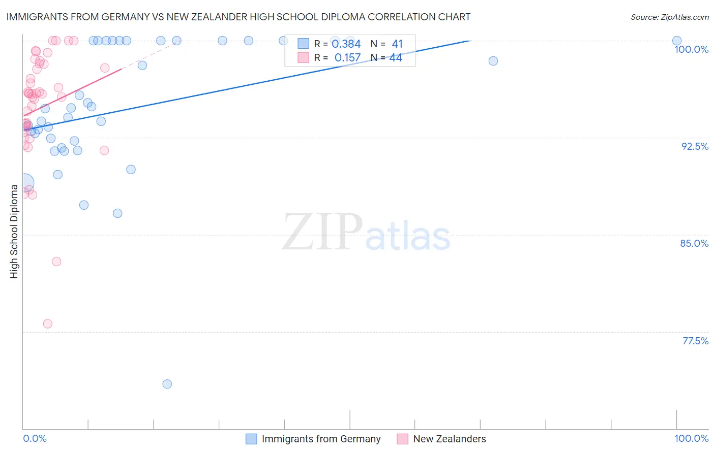 Immigrants from Germany vs New Zealander High School Diploma