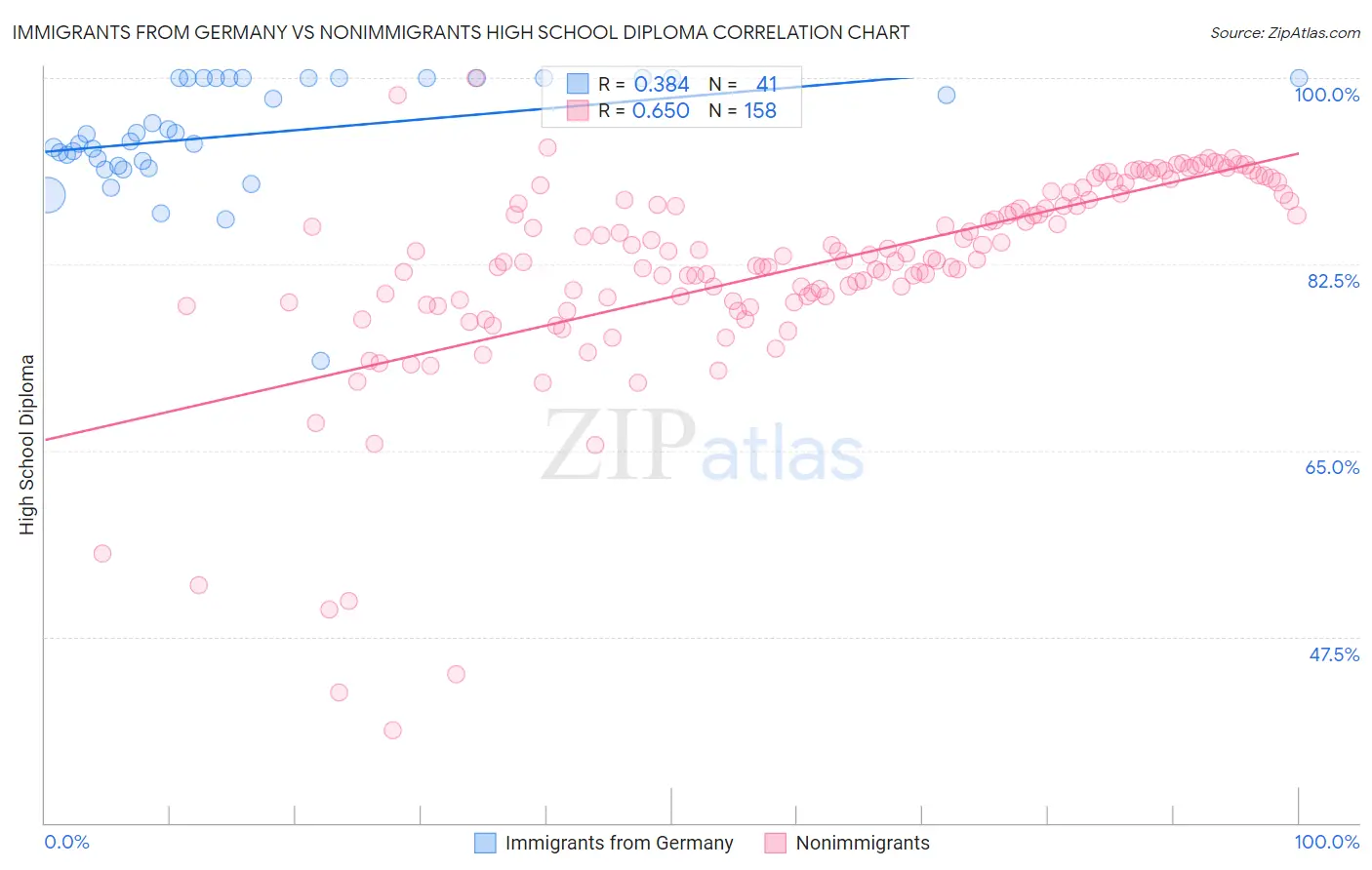Immigrants from Germany vs Nonimmigrants High School Diploma