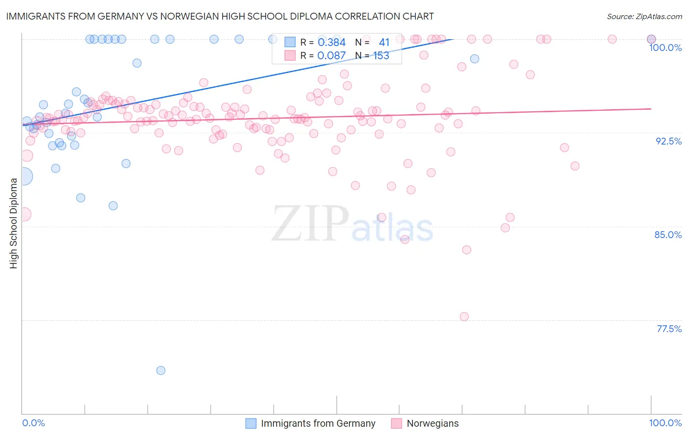 Immigrants from Germany vs Norwegian High School Diploma