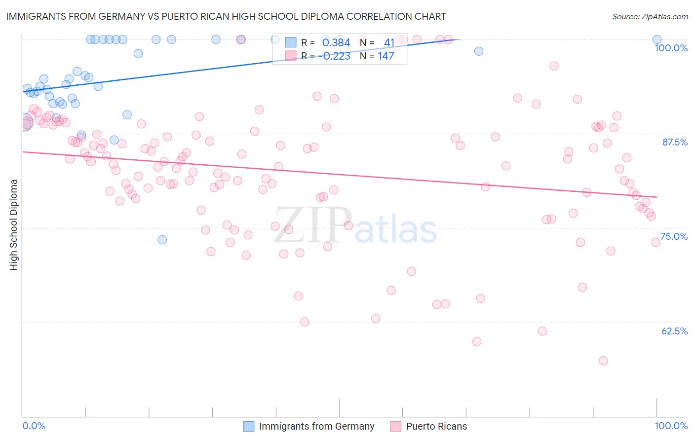 Immigrants from Germany vs Puerto Rican High School Diploma