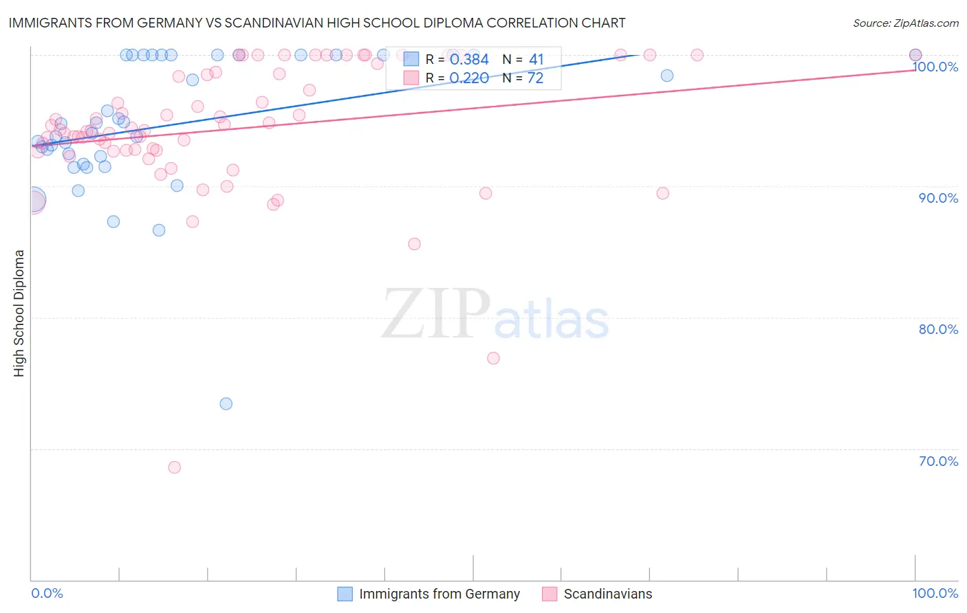 Immigrants from Germany vs Scandinavian High School Diploma