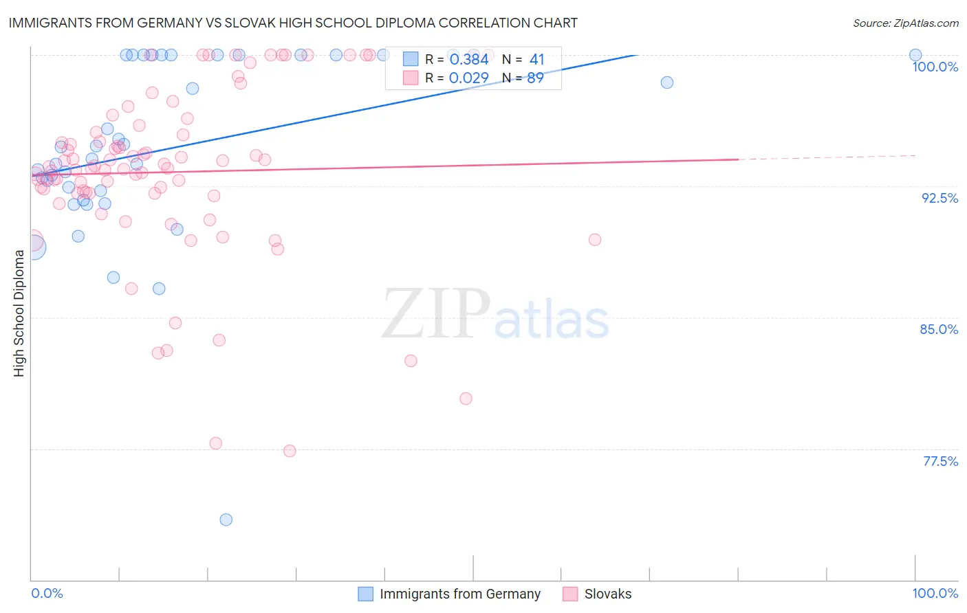 Immigrants from Germany vs Slovak High School Diploma