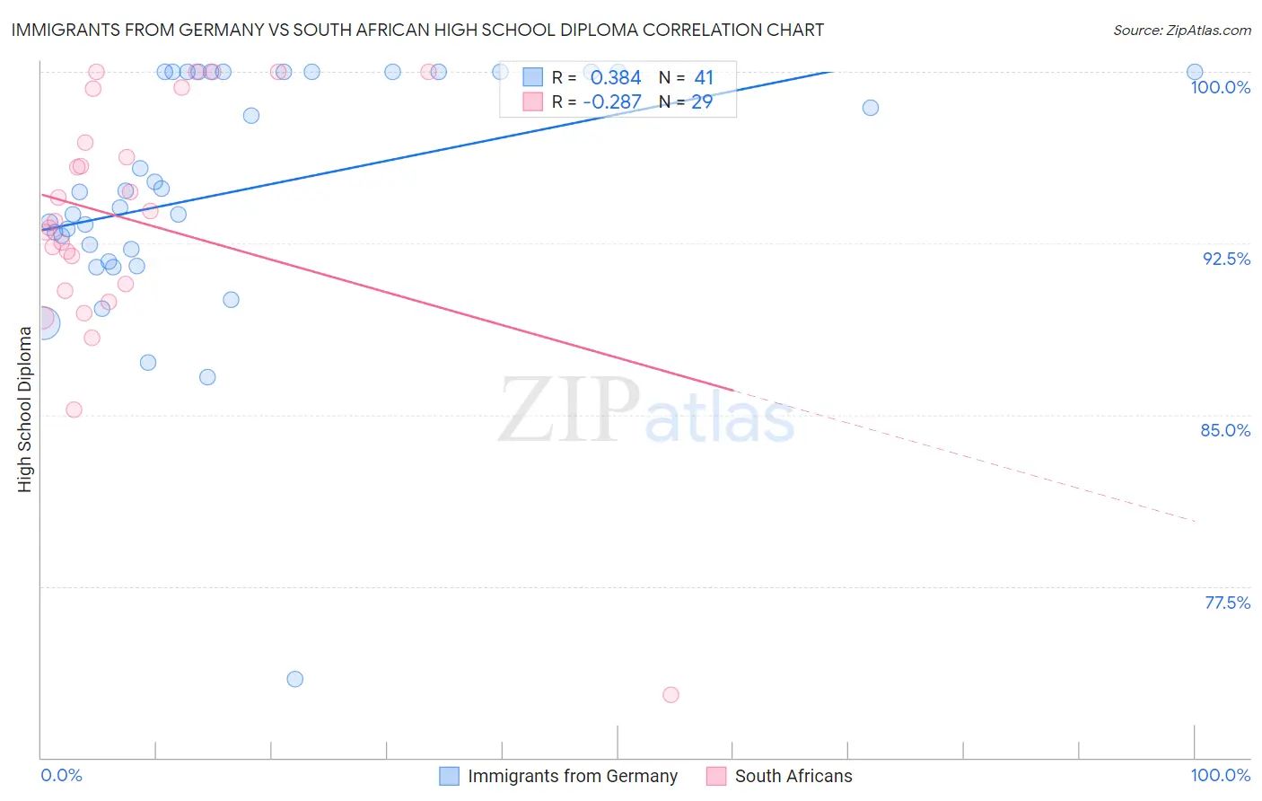 Immigrants from Germany vs South African High School Diploma