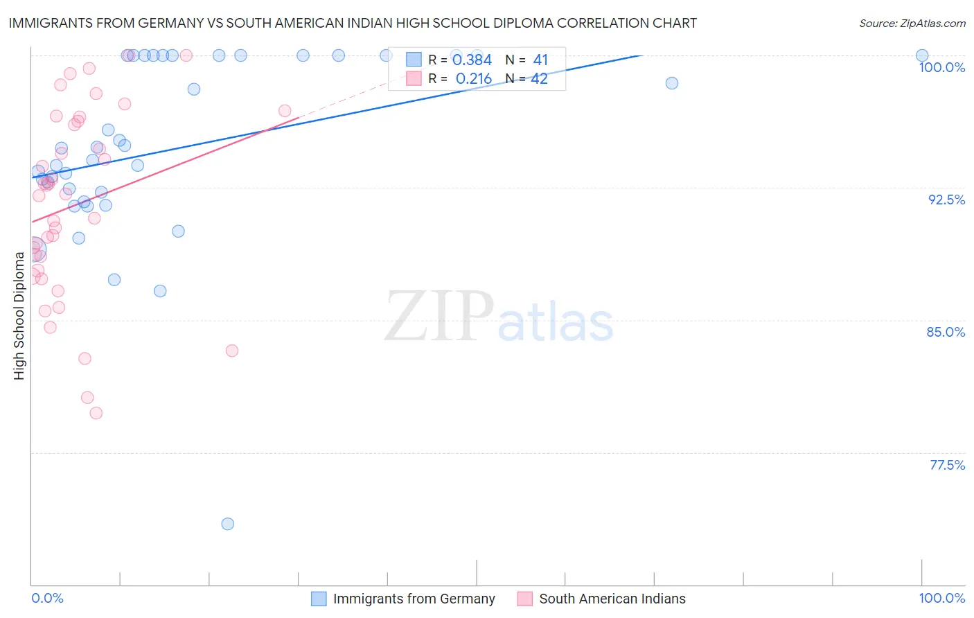Immigrants from Germany vs South American Indian High School Diploma