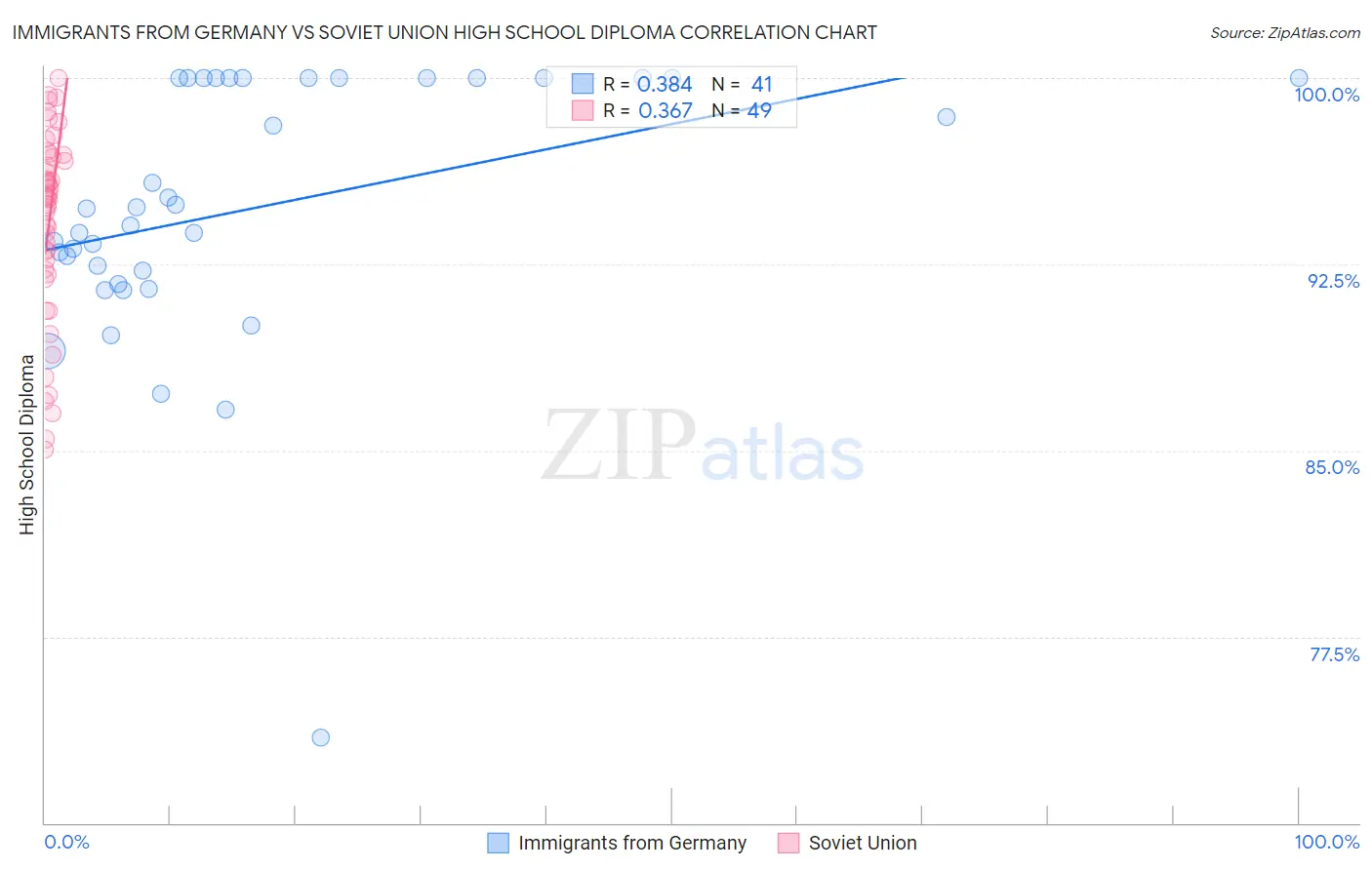 Immigrants from Germany vs Soviet Union High School Diploma