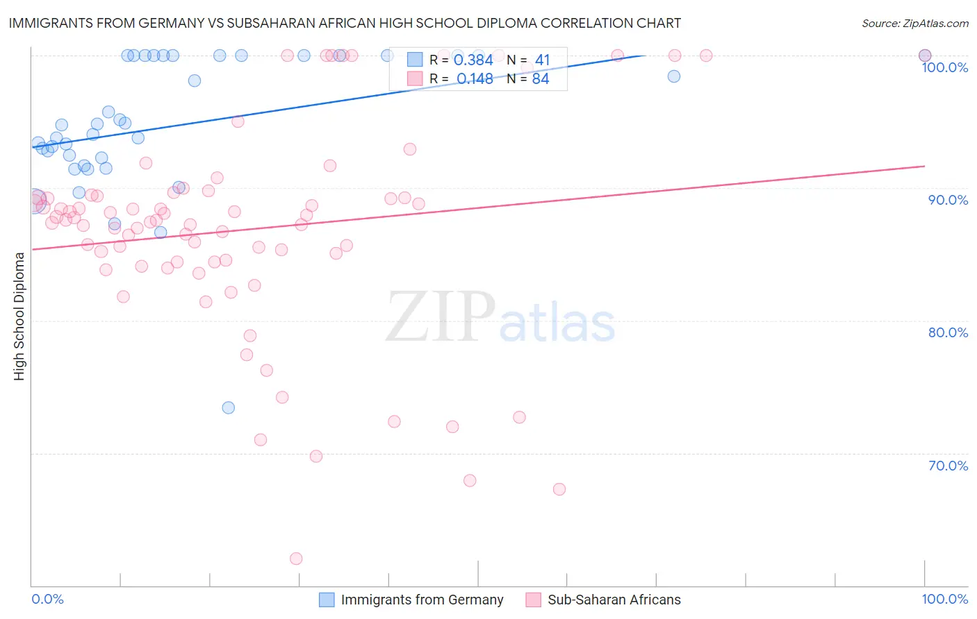 Immigrants from Germany vs Subsaharan African High School Diploma