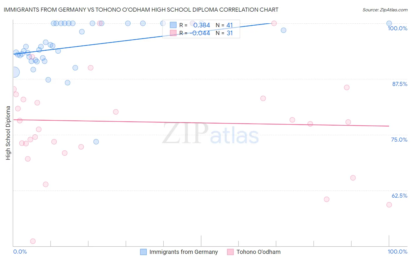 Immigrants from Germany vs Tohono O'odham High School Diploma