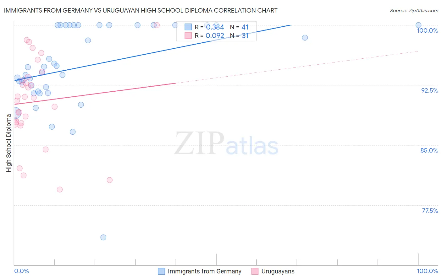 Immigrants from Germany vs Uruguayan High School Diploma