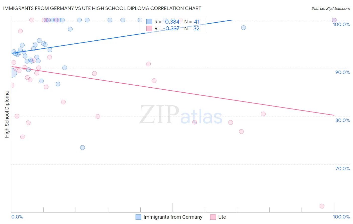 Immigrants from Germany vs Ute High School Diploma