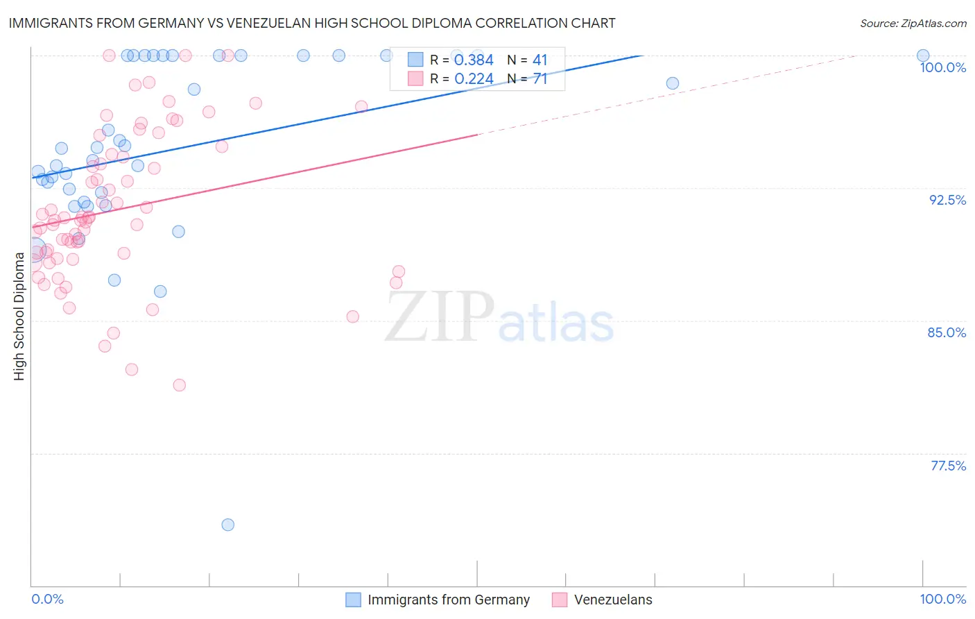 Immigrants from Germany vs Venezuelan High School Diploma