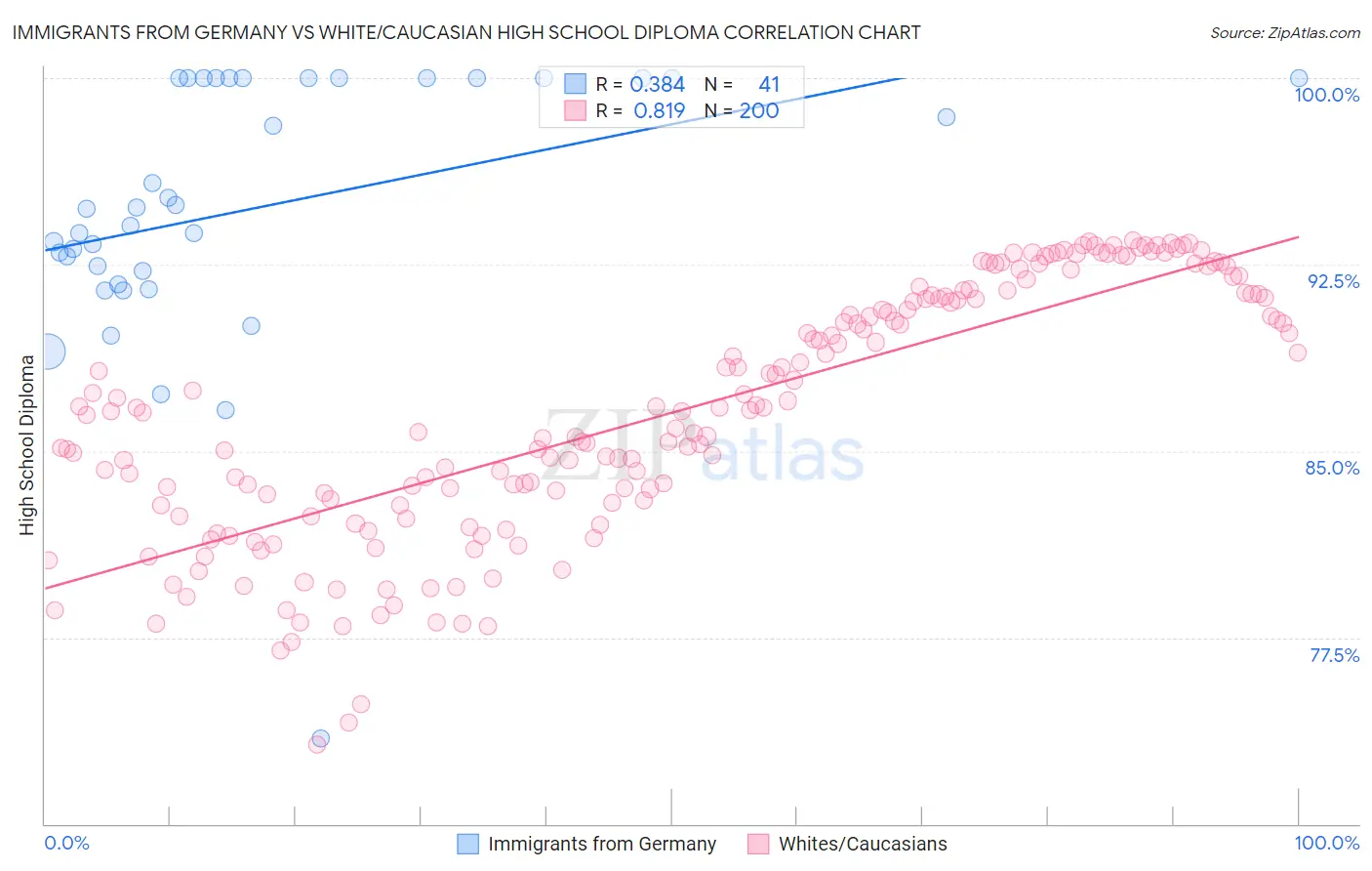 Immigrants from Germany vs White/Caucasian High School Diploma