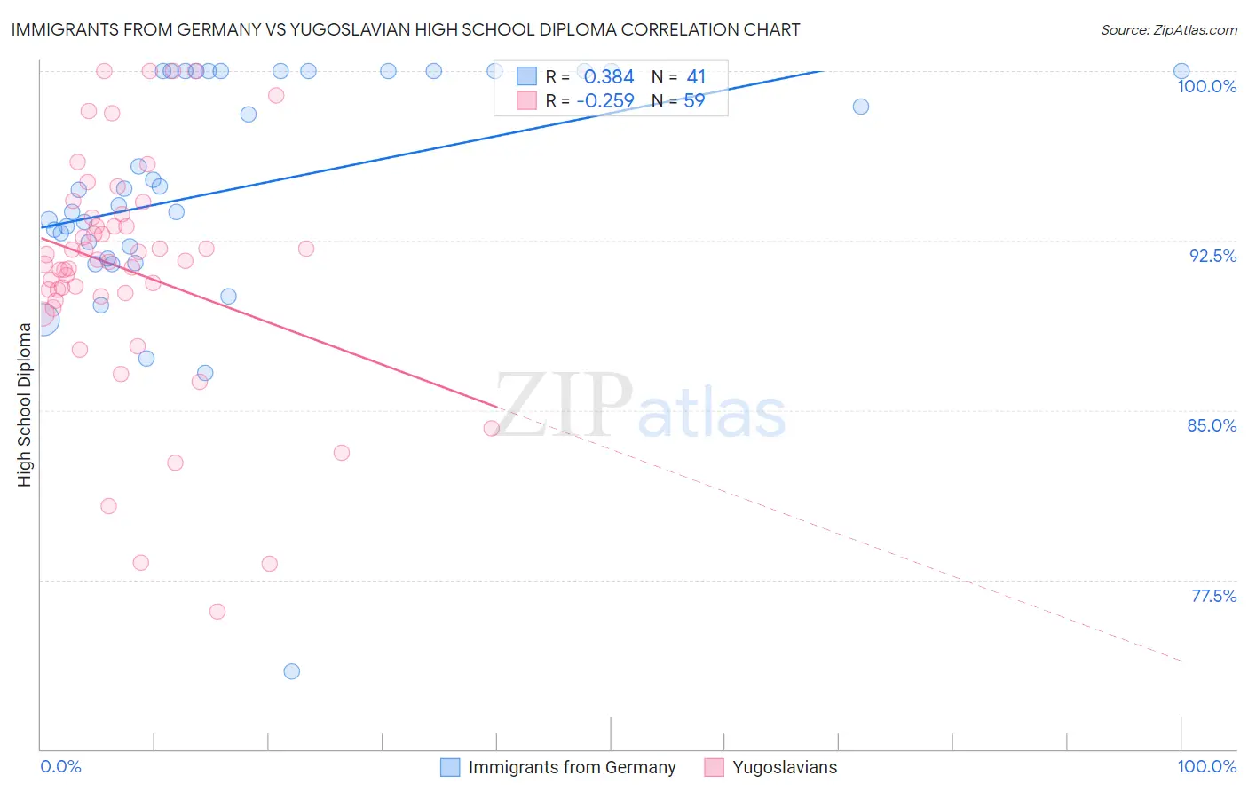 Immigrants from Germany vs Yugoslavian High School Diploma