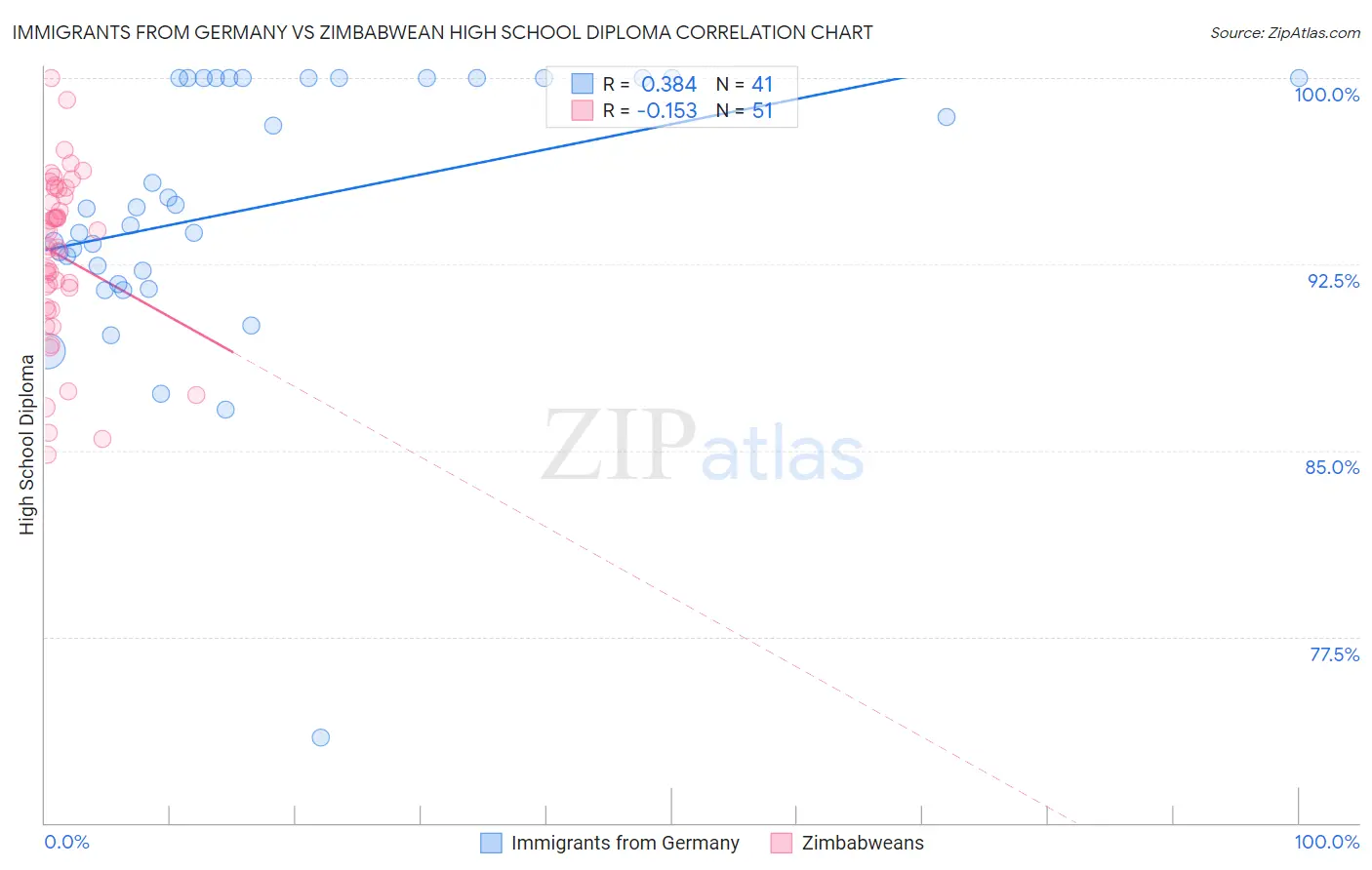 Immigrants from Germany vs Zimbabwean High School Diploma