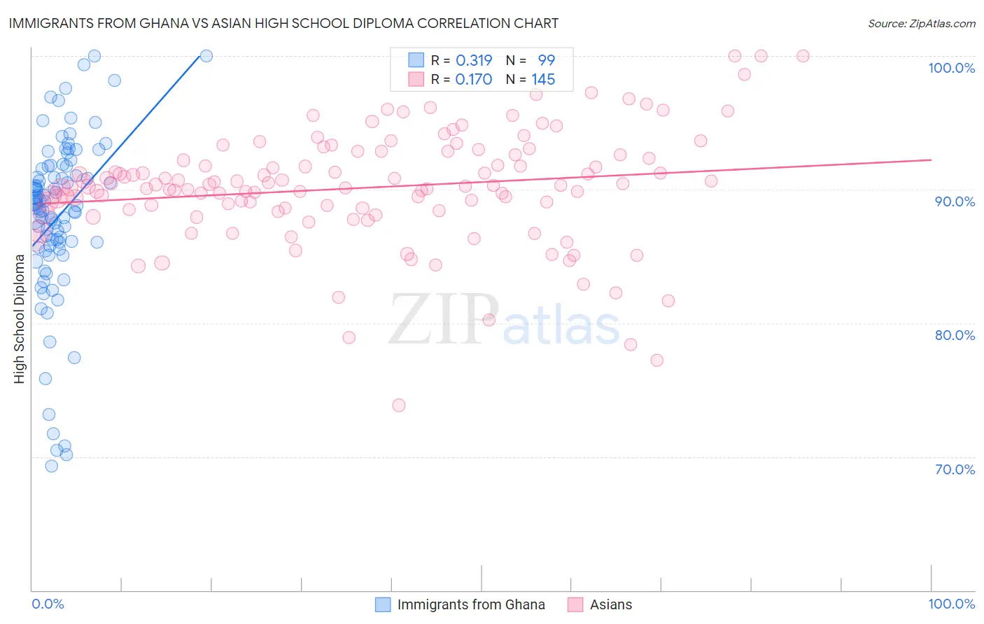 Immigrants from Ghana vs Asian High School Diploma