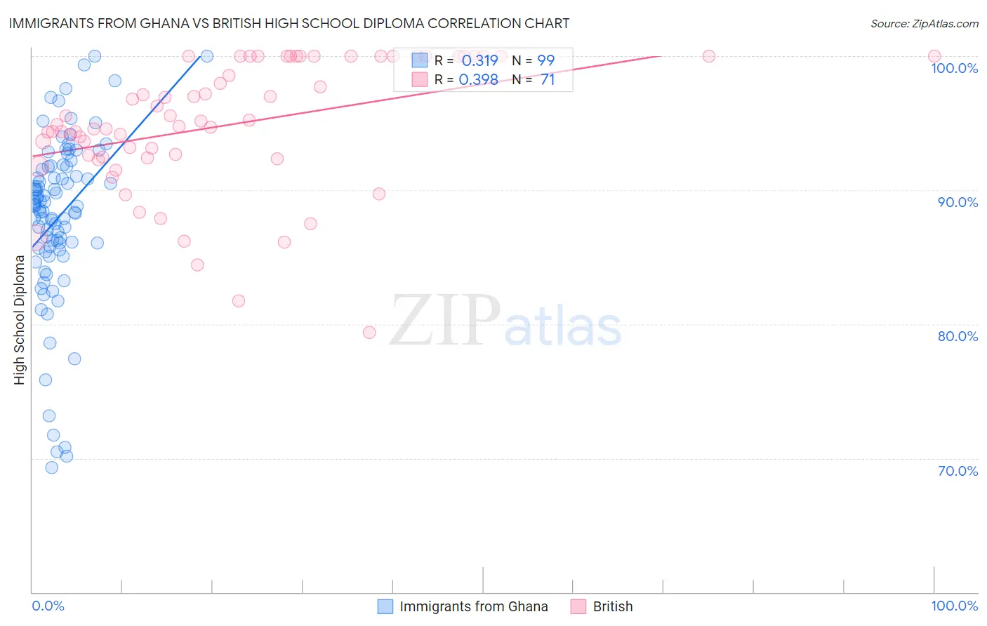 Immigrants from Ghana vs British High School Diploma