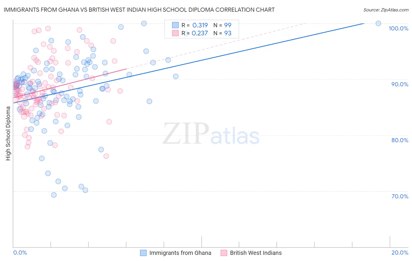 Immigrants from Ghana vs British West Indian High School Diploma