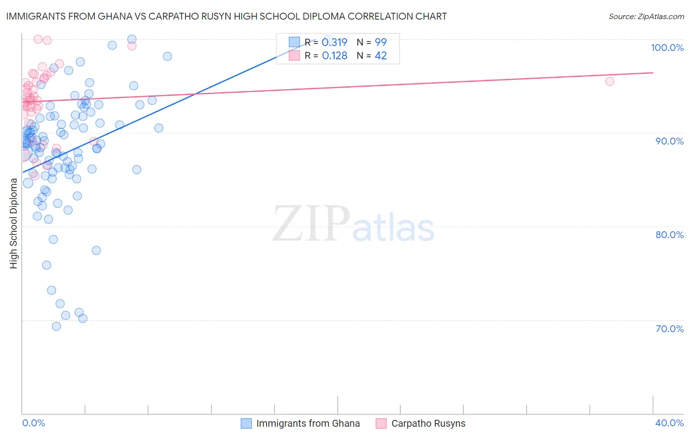 Immigrants from Ghana vs Carpatho Rusyn High School Diploma