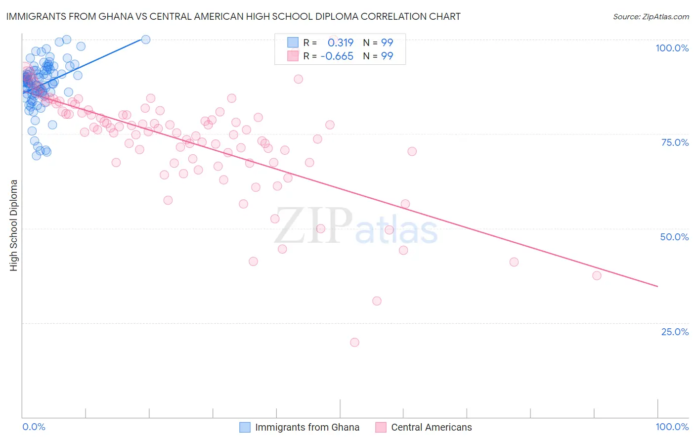 Immigrants from Ghana vs Central American High School Diploma