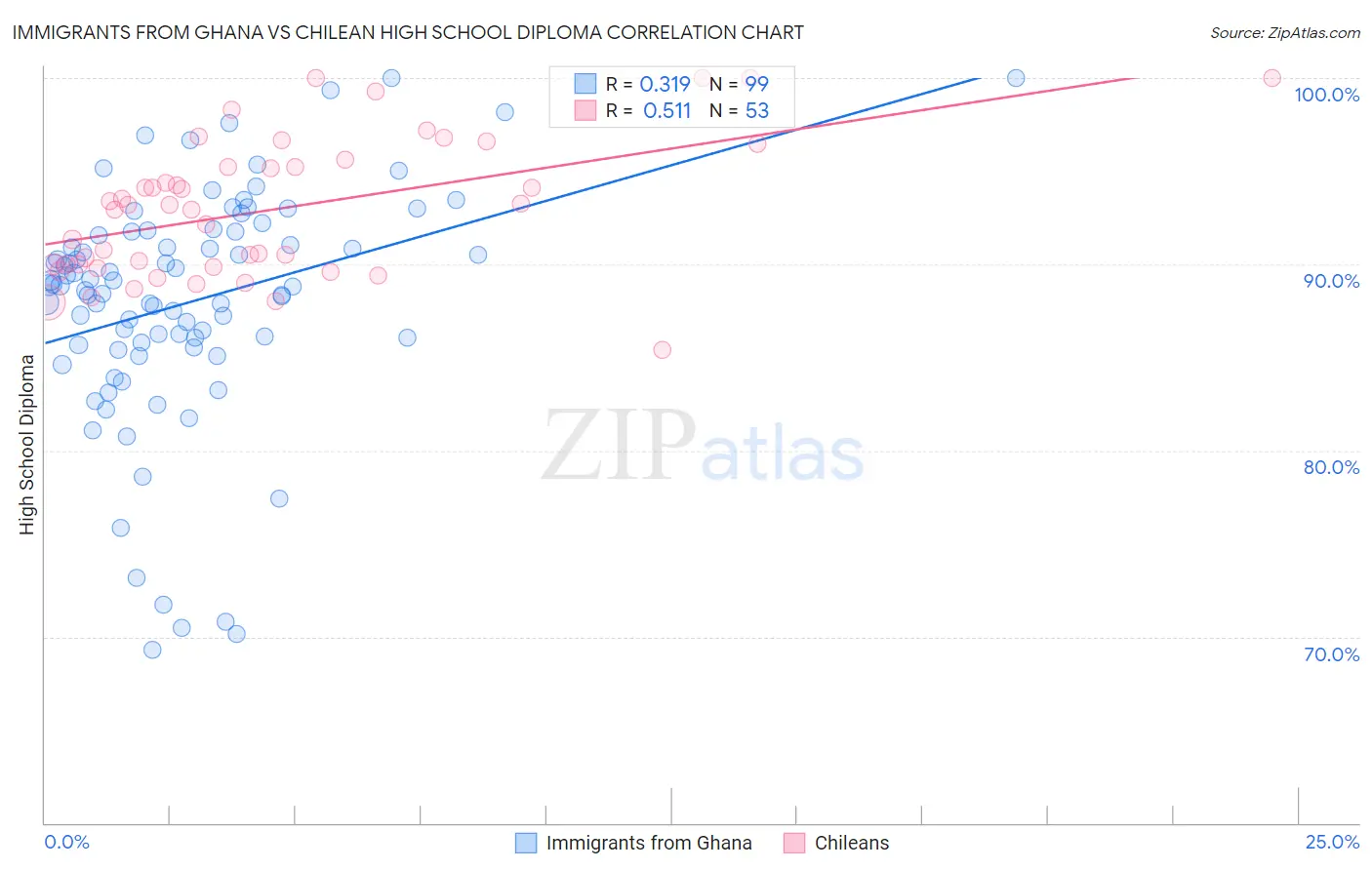 Immigrants from Ghana vs Chilean High School Diploma